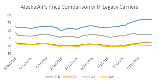 Stock Watchlist: Alaska Air Group, Inc. (NYSE:ALK)