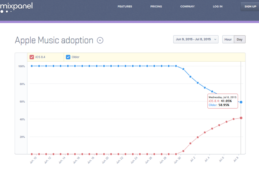 Apple Music Adoption Drives iOS 8.4 Growth