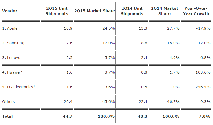 Apple, Samsung lose tablet share in Q2, Huawei enters top 5