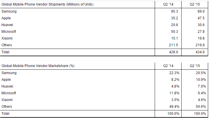 Apple Inc.'s iPhone, Huawei Gain Mobile Share In Q2 As Samsung, Microsoft Decline