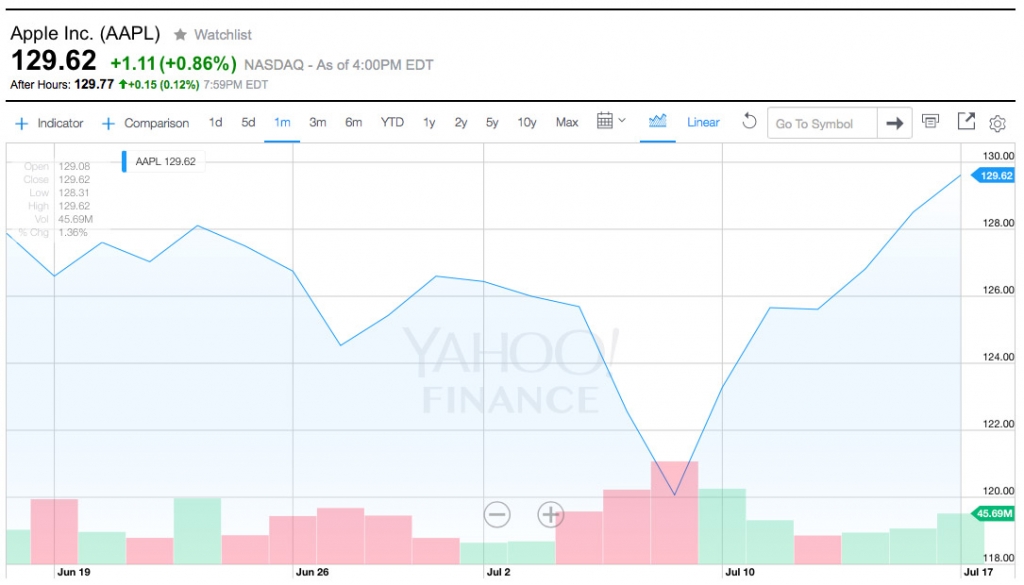 30 Day Chart for $AAPL ending July 17th 2015