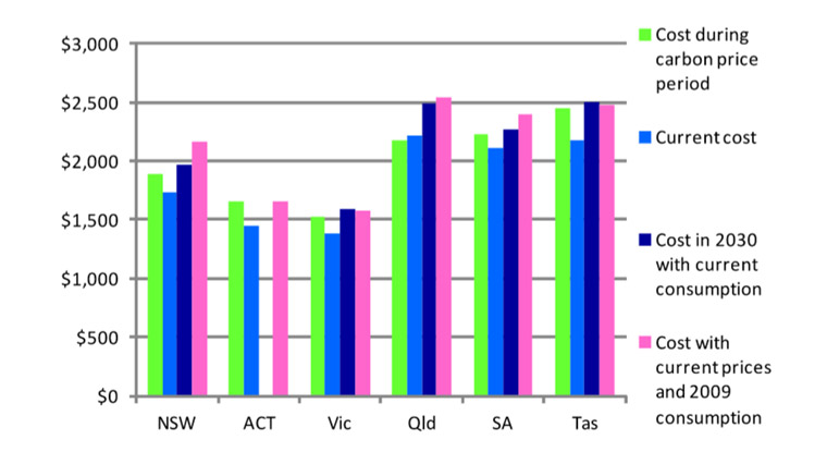 Average annual household expenditure on electricity with 50% renewables in 2030