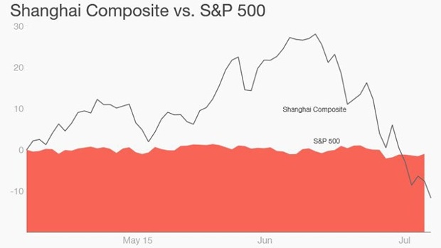 Shanghai chart