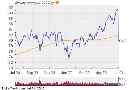 Capital One Financial Corp 200 Day Moving Average Chart