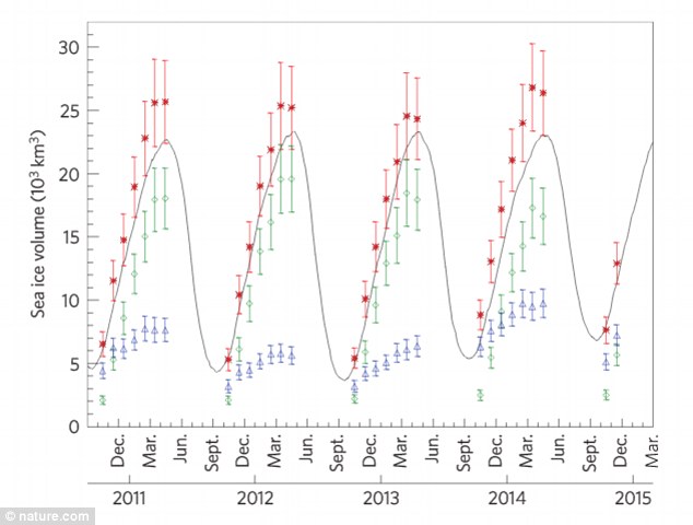 Figures showed a peak in the sea ice volume after the summer of 2013. It suggests the region could be more susceptible to changes than previously thought and could dramatically alter predictions for the ice pack