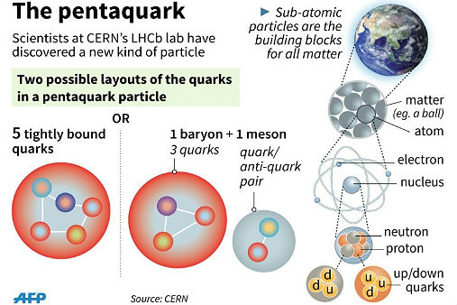 Explanation of the pentaquark a new particle discovered by CERN physicists. Graphics by AFP