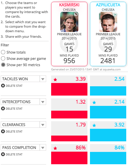 Luis compared against Azpilicueta last season