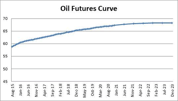 US crude falls 1.3% on surprise build-up in stockpiles- EJ Insight