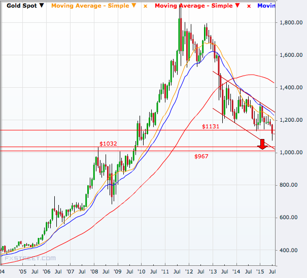 Gold monthly