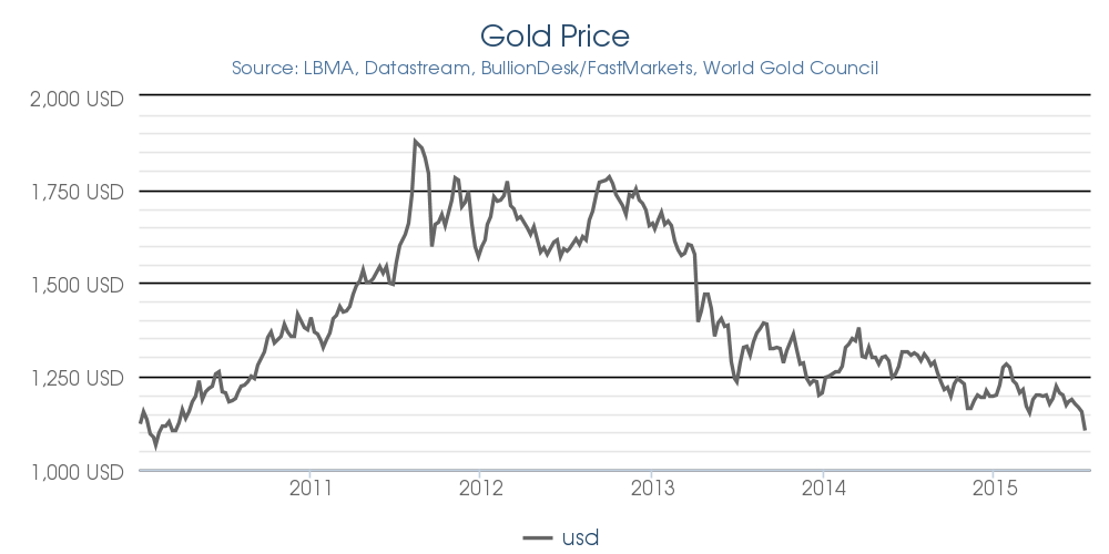 Gold crashes to 4-year low on panic selling amid global gloom | The Siasat Daily