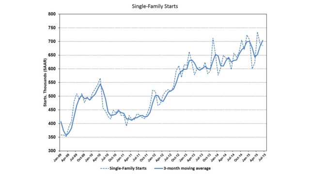 Strong US groundbreaking, building permits boost housing outlook, Real Estate