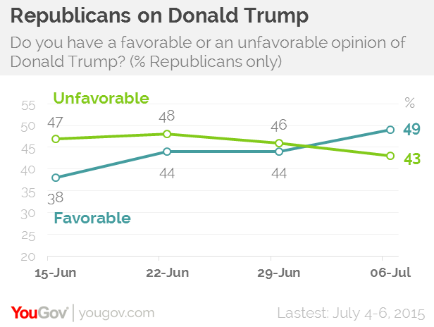 Image credit YouGov