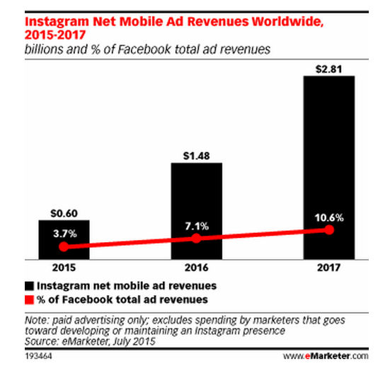 REPORT: Instagram could be making more money from mobile ads than Google and