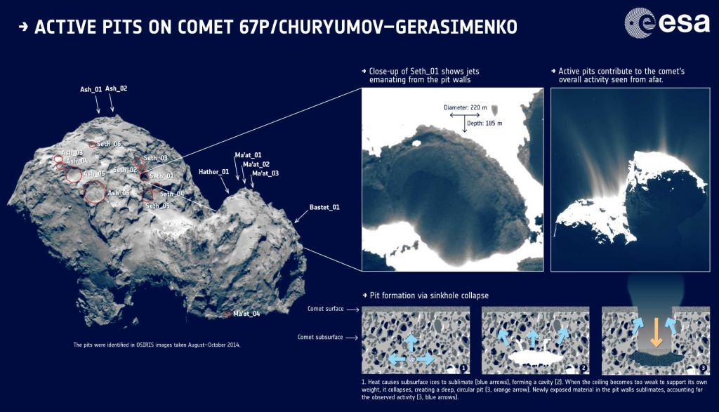 Left 18 pits have been identified in OSIRIS images of the comet’s northern hemisphere the pits are named after the region they are found in. Middle top close-up of the active pit named Seth_01 reveals small jets emanating from the interior walls