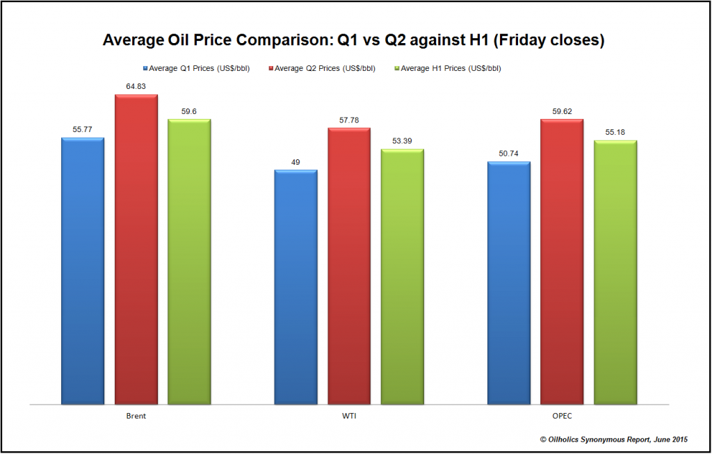 Half yearly average oil prices assessment based on Friday closes January to June 2015