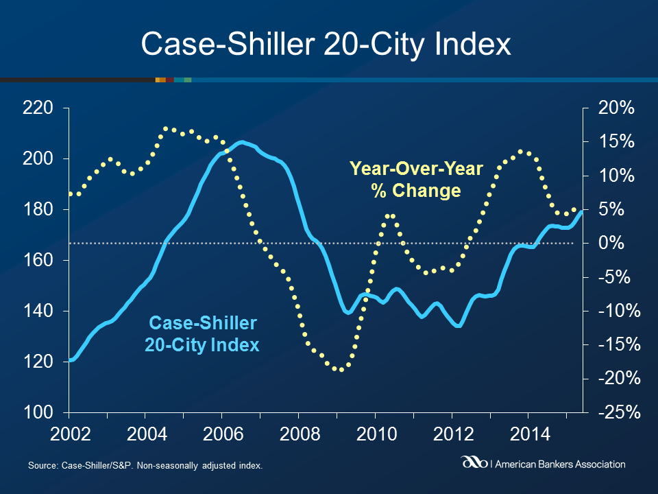 On a monthly basis the National index 10 City Composite and 20 City Composite all posted gains of 1.1 percent