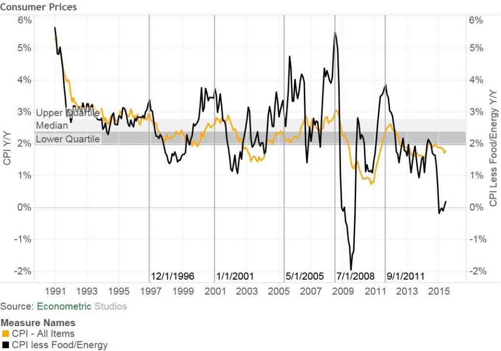 Consumer Prices