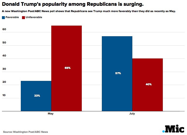 Source Washington Post  ABC News