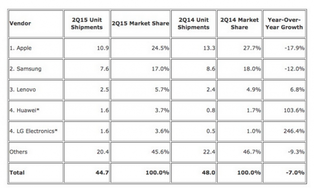 Apple, Samsung lose tablet share in Q2, Huawei enters top 5