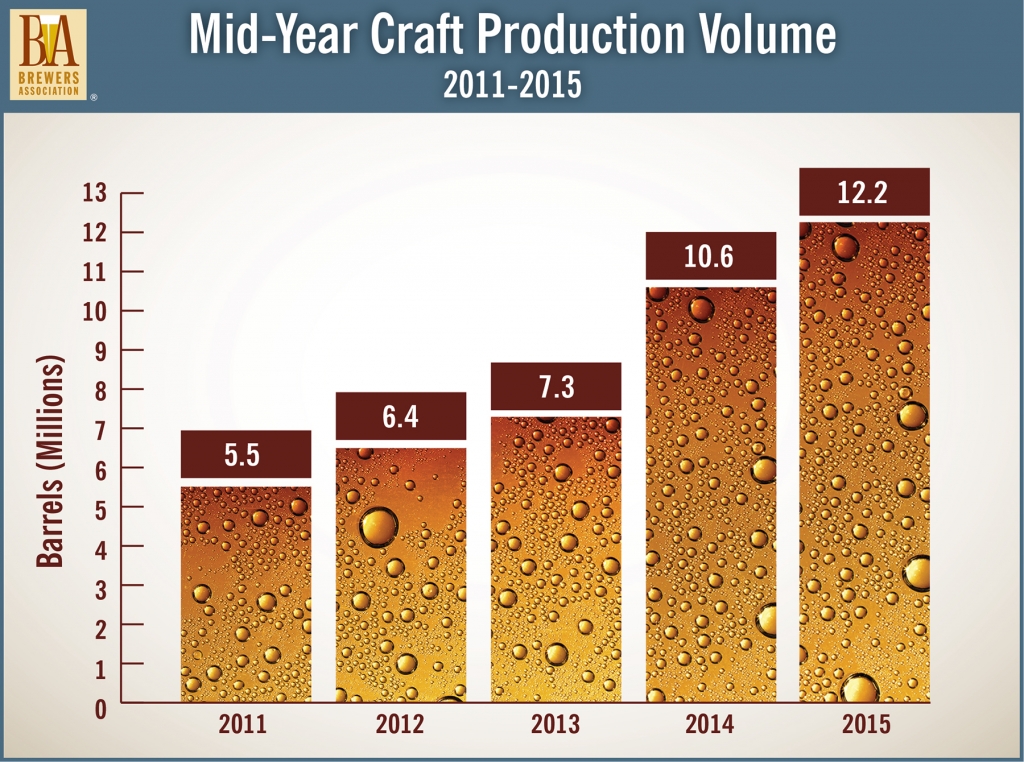 Craft brewing industry growth continues - Cincinnati Enquirer