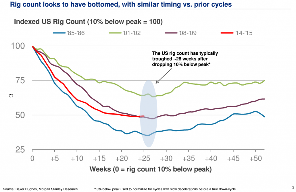 NEWS | US Oil Drillers Added Rigs For 2nd Week In A Row | Rigzone