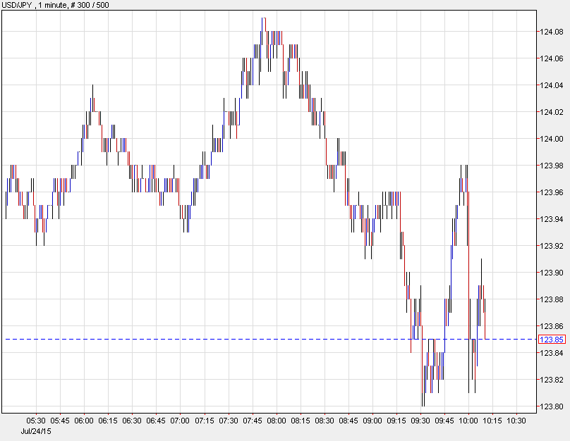 USDJPY 1 minute chart