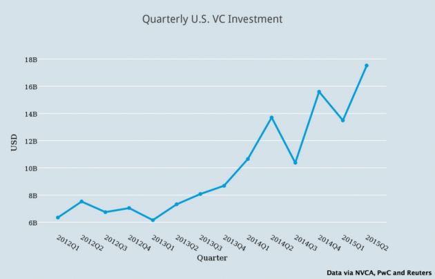 Venture Capital Investments Hit $19.2 Billion in Second Quarter - WSJ