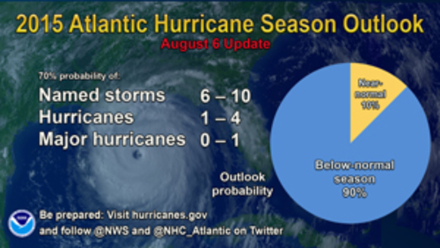 Hurricane Season: August Expectations