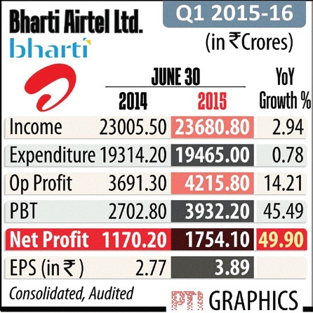 Airtel Acquires Mumbai Based Mobile Payments Start-up YTS