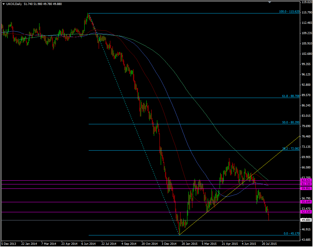 Brent crude daily chart