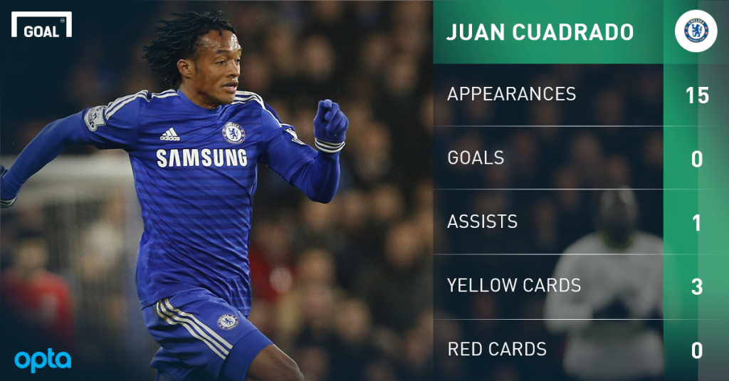 Chelsea's Cuadrado set for Juve medical