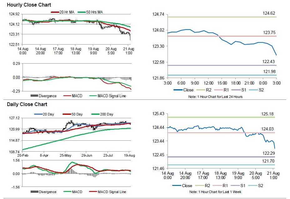 USDJPY15 JPY exchange advanced post Japan’s manufacturing PMI nurtured for the 4th successive month