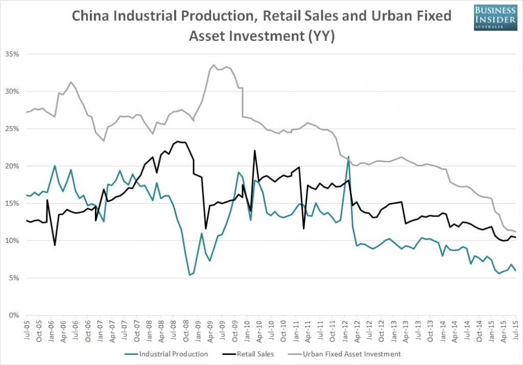 China July industrial output up 6.0% year-on-year