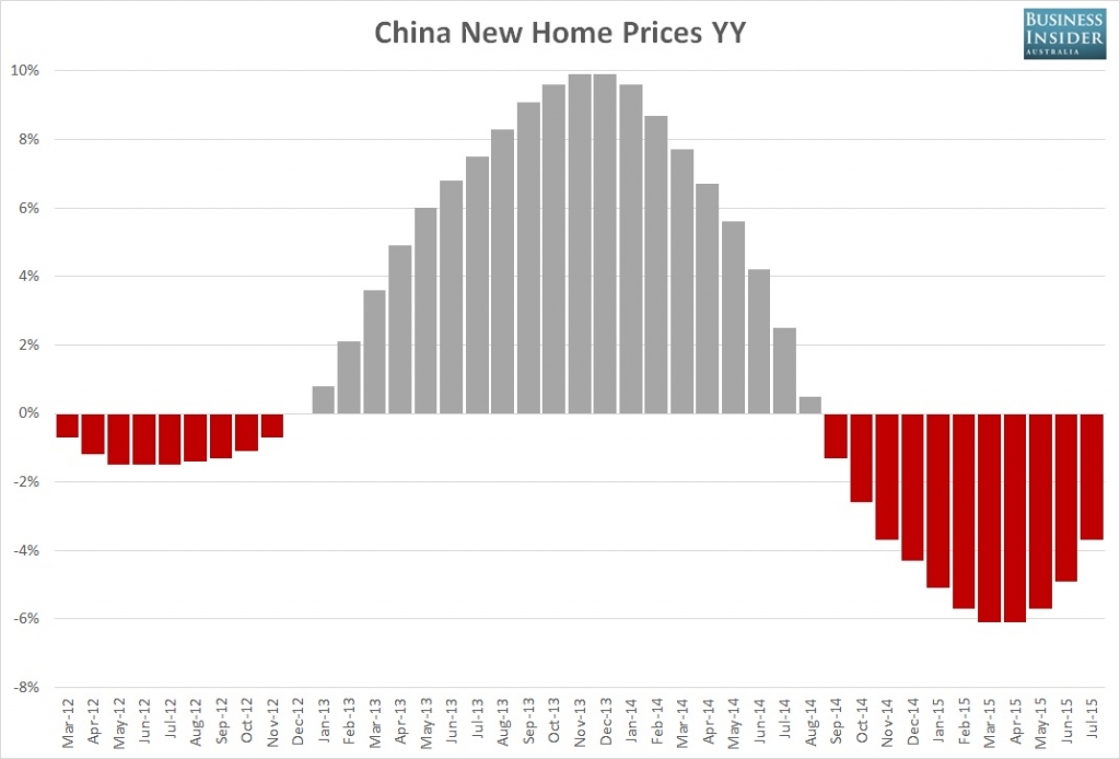 China home prices rise 0.3% m-o-m in July fall on year