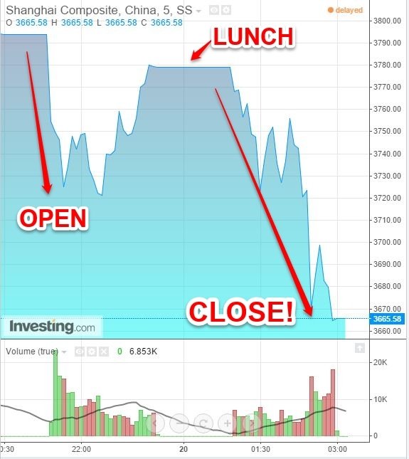 Here’s the chart of today’s actionInvestingcom