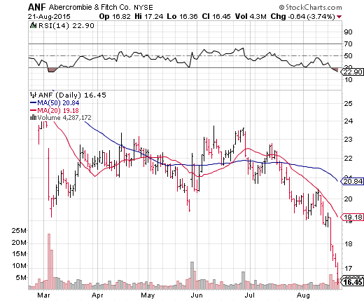 ANF 8 24 2015 300x248 Abercrombie Earnings Preview 2 Trades for ANF Stock