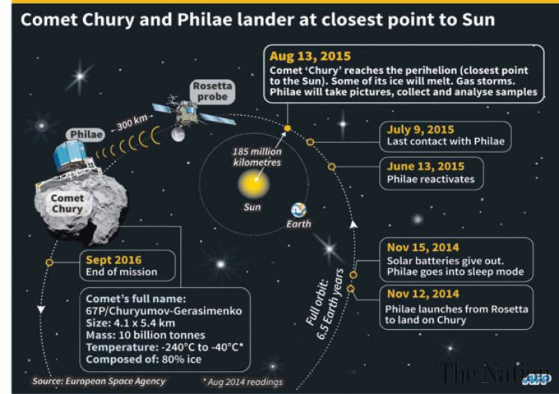 Comet 67P to reach closest point to the Sun