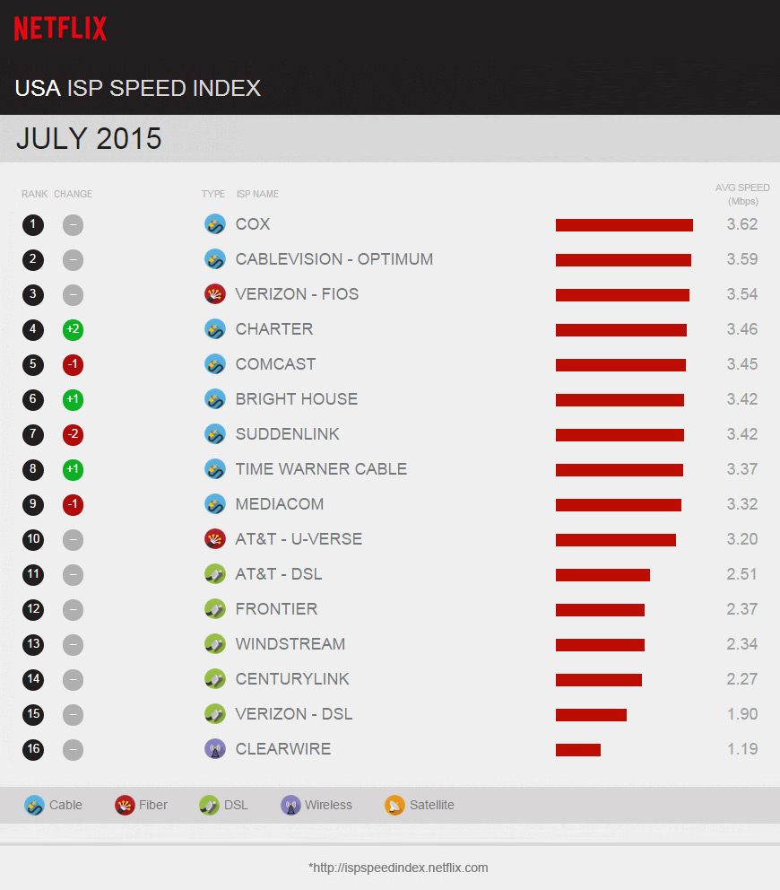 Telstra's Netflix downloads get EVEN SLOWER