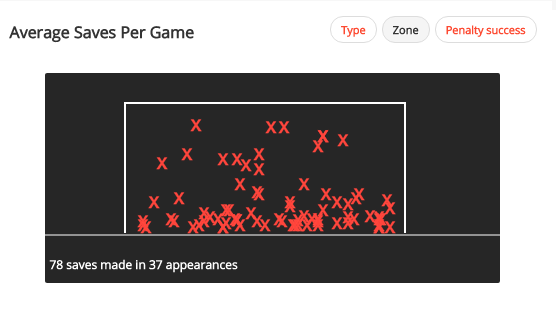 David De Gea made 2.11 saves per game last season