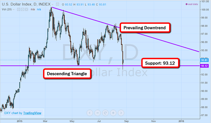 Tumble in Chinese markets impact AUD while USD sold off too