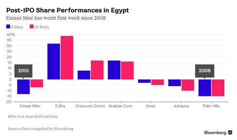 Emaar Misr has had the worst first week of trading after a Cairo IPO since Palm Hills in 2008