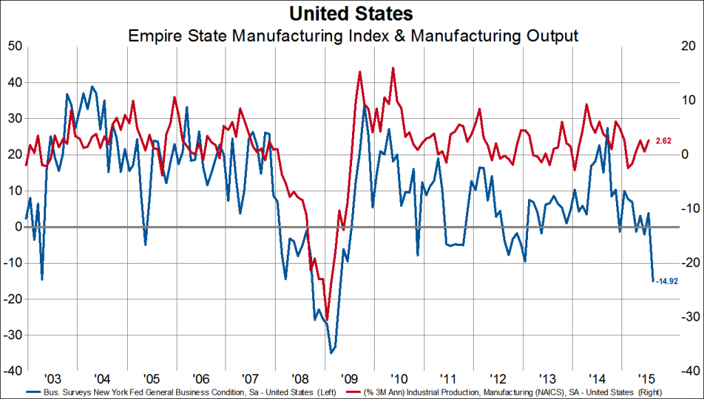 Empire State Manufacturing Empire State Manufacturing Survey