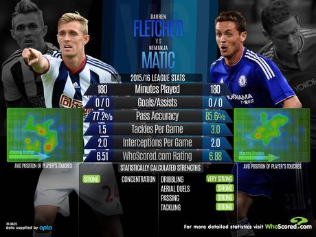 Everton vs Manchester City