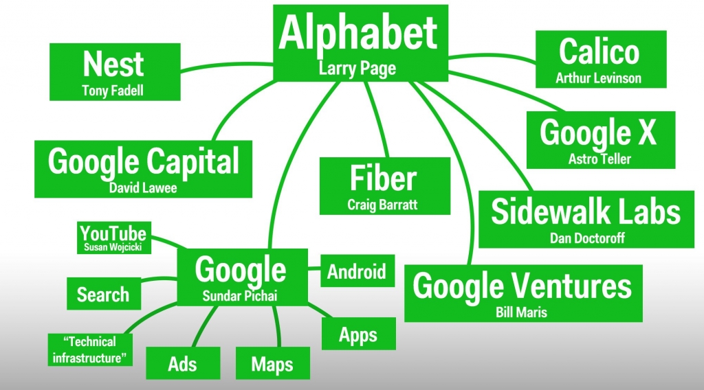 Google is now Alphabet: making sense of a crazy corporate announcement