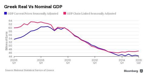 Greek economy to shrink 2.3pc in 2015, 1.3pc in 2016, says EU sources