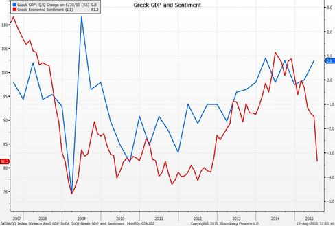 Greek economy to shrink 2.3pc in 2015, 1.3pc in 2016, says EU sources