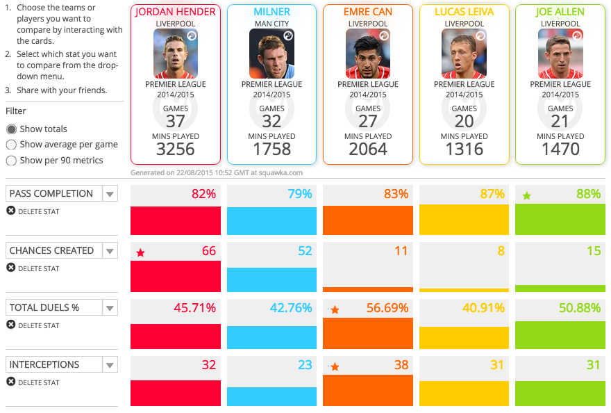 Henderson Milner Can Lucas and Allen's stats from last season compared