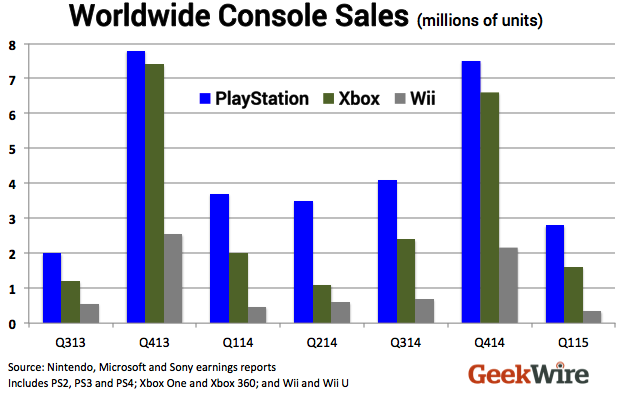 It took Nintendo 2 years and 7 months to count that elusive 10 millionth sale more than three times as long as it took for the PS4