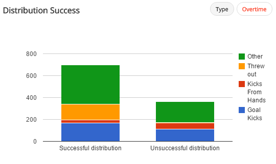 Lloris had a 66% distribution success last season