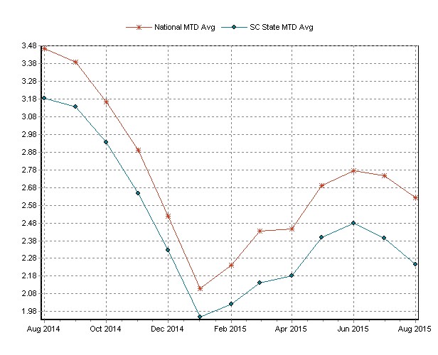 Gasoline prices expected to drop sharply may approach $2 a gallon by winter